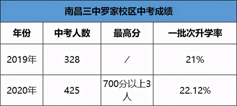 南昌三中教育集团内的初中学校成绩最好的是它