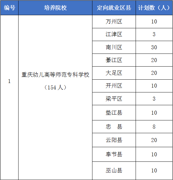 培养学校为  重庆幼儿师范高等专科学校,  重庆文化艺术职业学院.