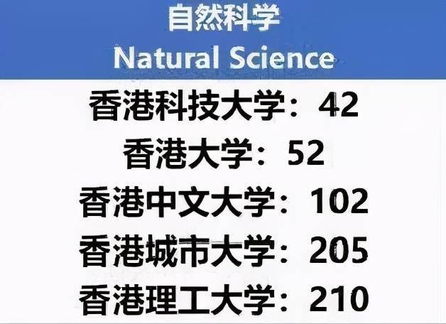 在 自然科学领域,香港科技大学仍旧独占鳌头,排名42.