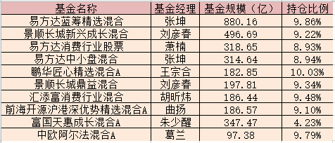 再来看两份名单,第一份是  持有茅台股票数量最大的主动基金们.