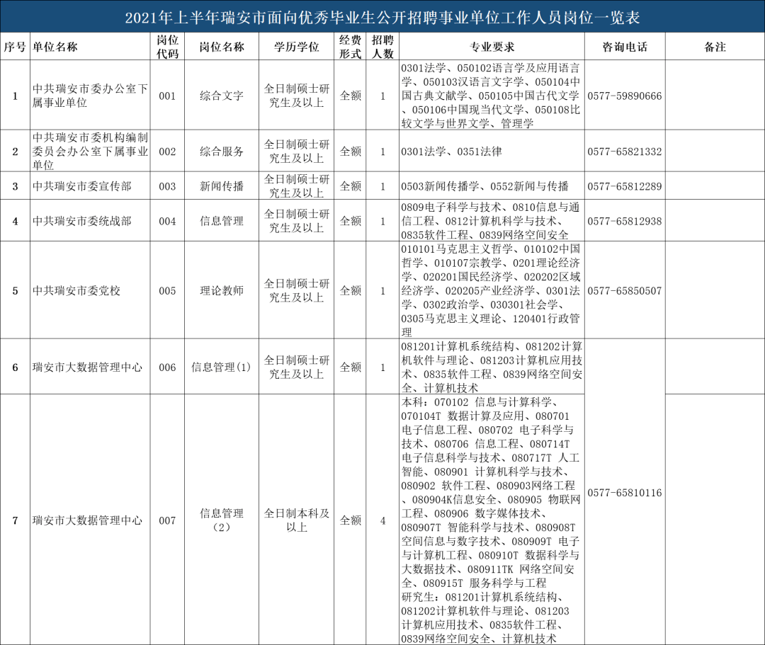 2021年上半年温州瑞安市面向优秀毕业生公开招聘事业单位工作人员105