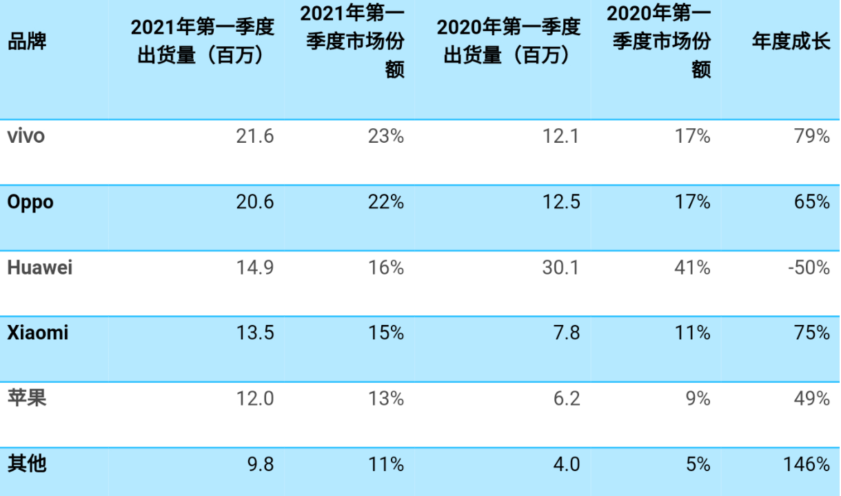 苹果垫底了中国市场手机销量最新报告出炉ov强势增长