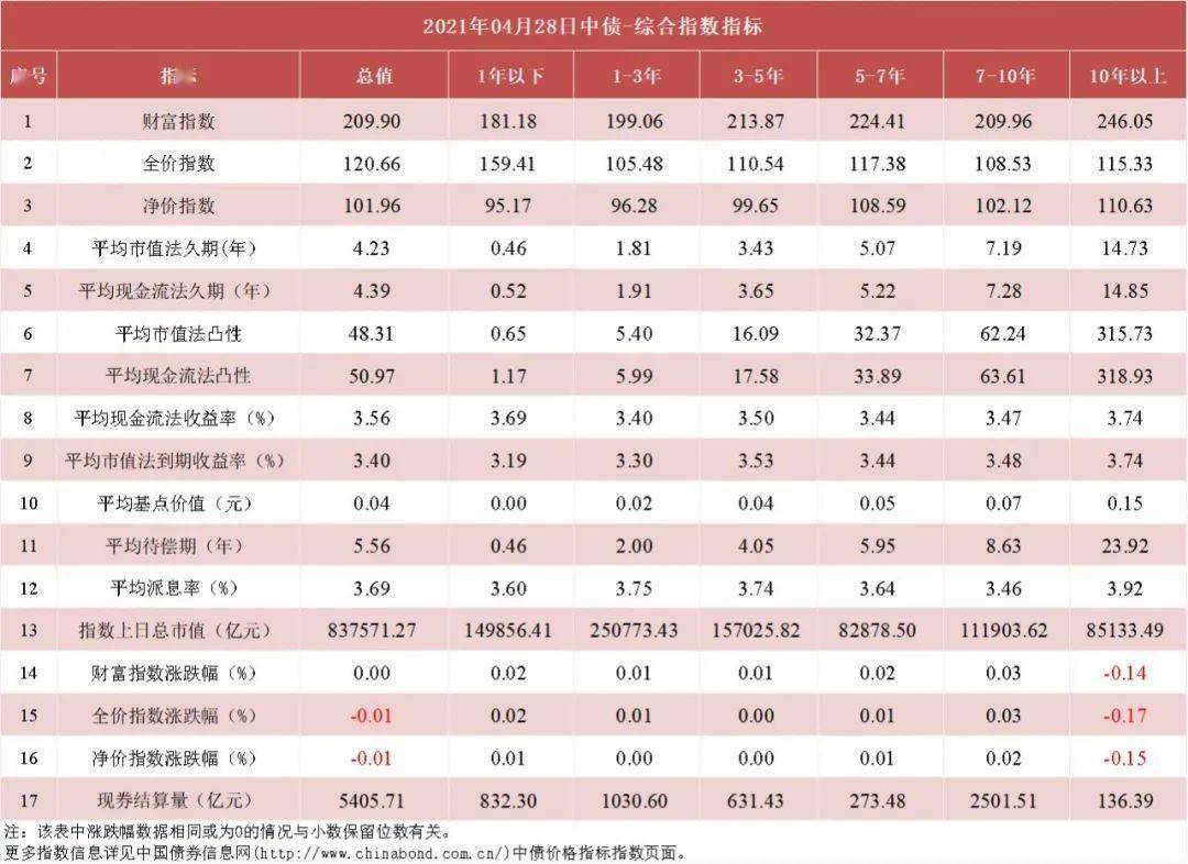 中债收益率曲线和指数日评2021年4月28日