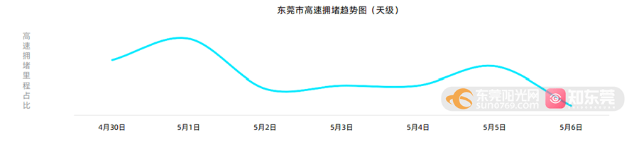 我市高速拥堵里程占比预测图(按天算)