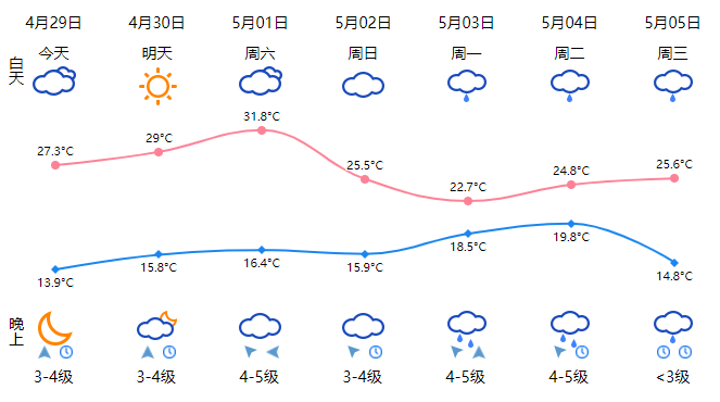 胶南天气预报怎么样