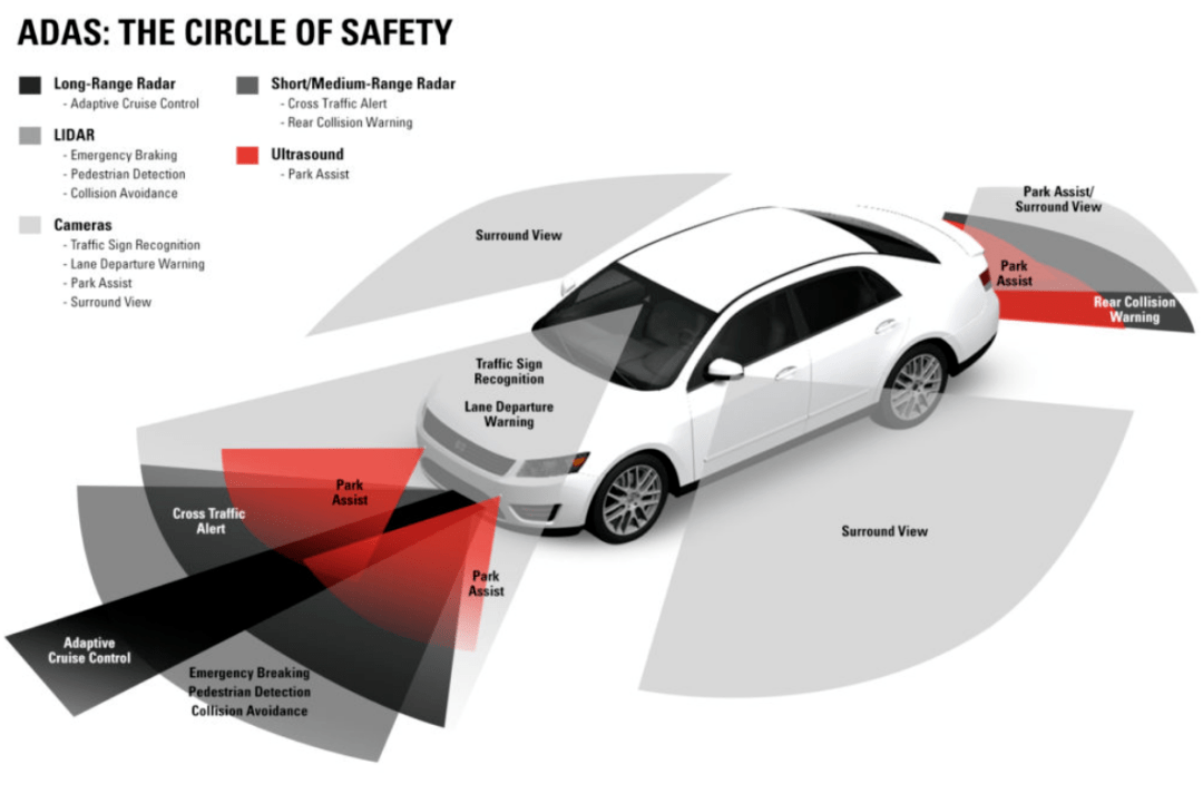 adas系统使用自动化技术(如传感器和摄像头)来检测障碍物或驾驶员