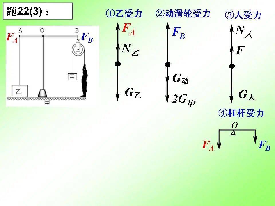 初中物理重要专题讲解力的受力分析及画法