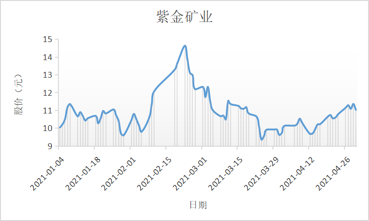 矿业行业捷报频传,今年各公司股价表现如何?