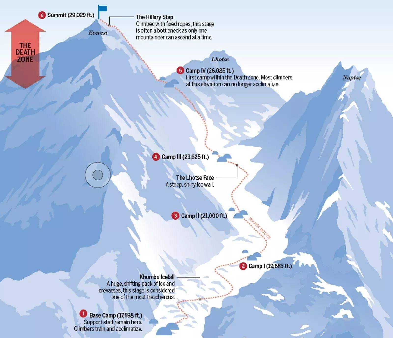 珠穆朗玛峰南坡尼泊尔境内登顶路线发生冰川垮塌,两名登山者受伤