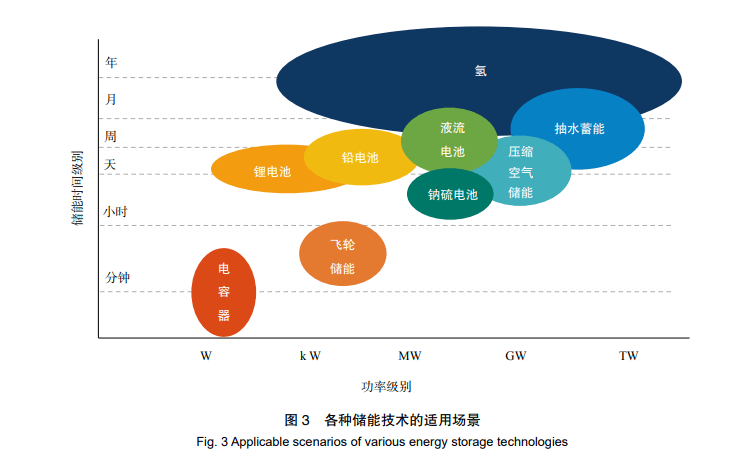 中国氢能产业发展的认识与建议