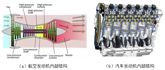 从热力学循环过程看航空发动机与汽车发动机