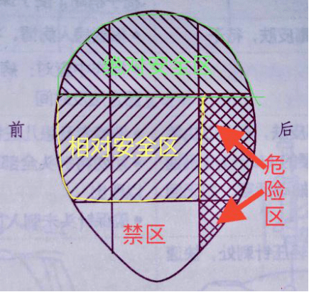 在三角肌的中,下1/3部的后区,因有桡神经通过,为三角肌注射的危险区.