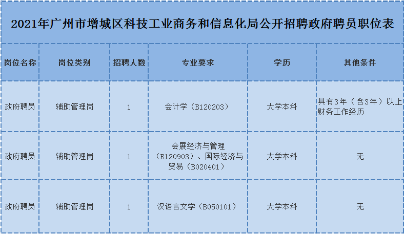 找工作的注意增城又一波招聘来了