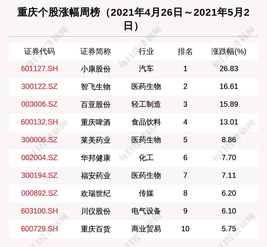 重庆区域股市周报总市值涨561小康股份涨2683排第一