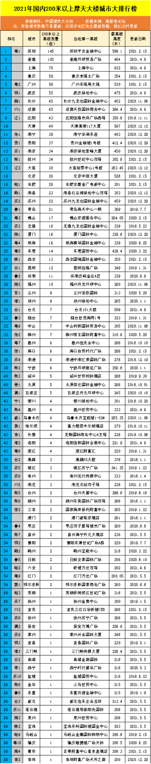 岭南羊城广州的2021年200米以上摩天高楼数量排名怎样?