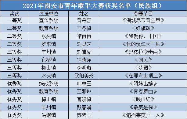 南安2021年青年歌手大赛获奖名单出炉啦!