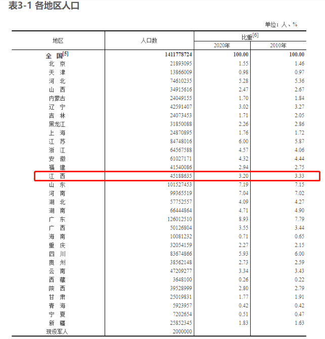 刚刚公布全国人口共141178亿人江西45188635人