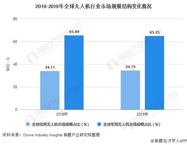 2020年全球军用无人机行业市场规模及竞争格局分析中国无人机市场竞争