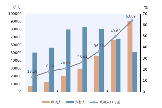 全国人口共14.1178亿人,男女比例105.07,平均年龄38.