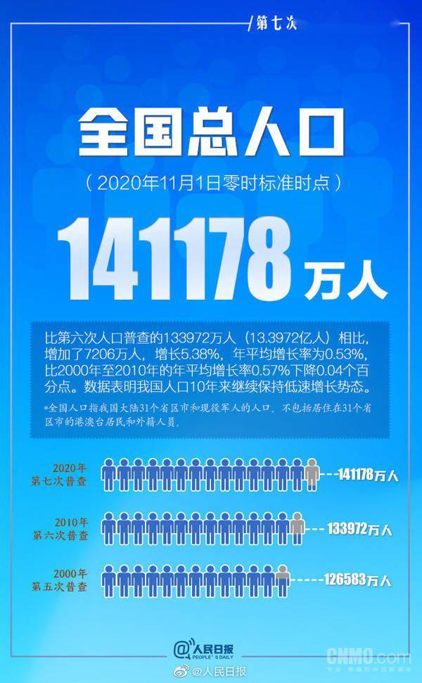 超14亿!我国人口共14.1178亿 男性比女性多3490万_全国