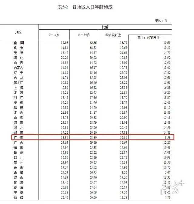 全国总人口14亿1178万广东常住人口126亿连续14年居全国首位