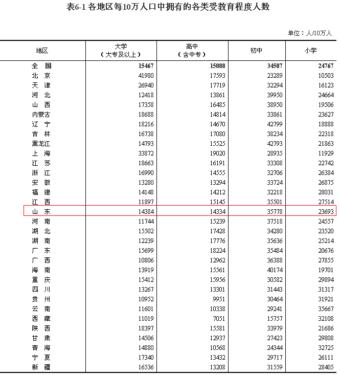 全国人口超14.1178亿!山东省总人口数位列全国第二!