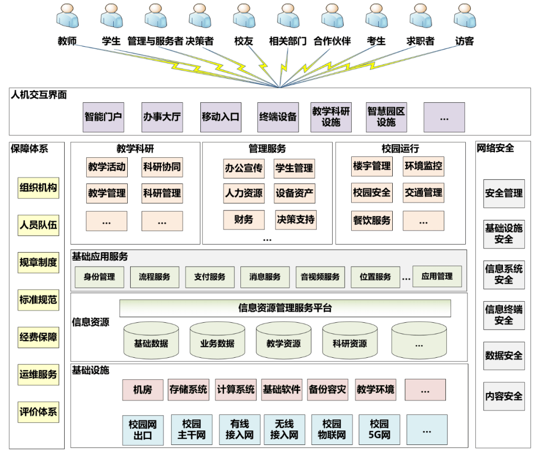 《高等学校数字校园建设规范(试行)》解读 | 深信服和