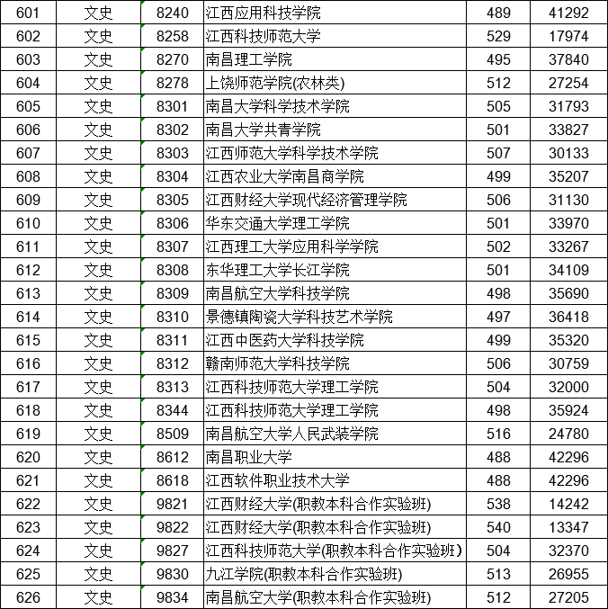 干货全国二本大学在各地录取分数线汇总来得及考得上你可以