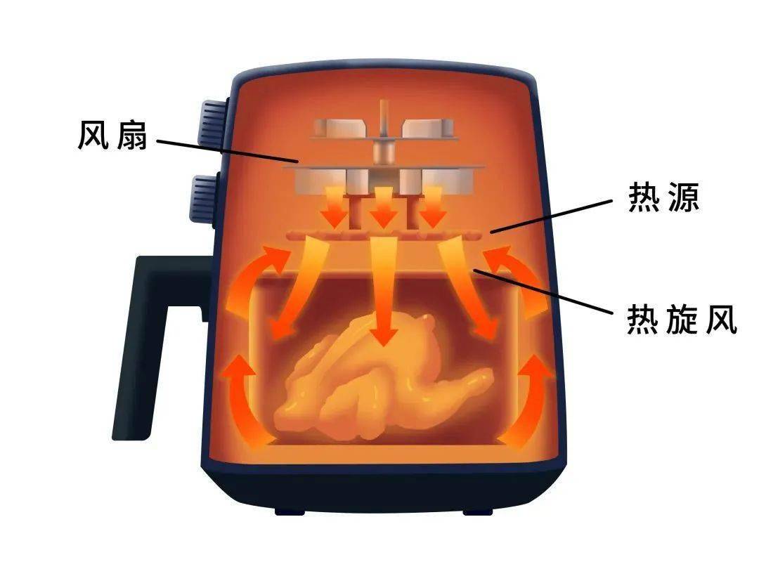 不用空气炸锅的人你们会后悔的