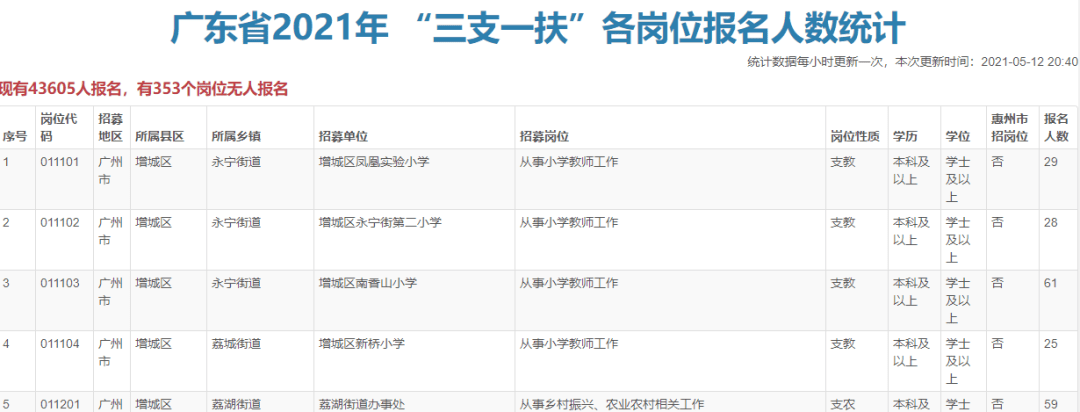 43605人已报名成功三支一扶还有353个岗位无人报名