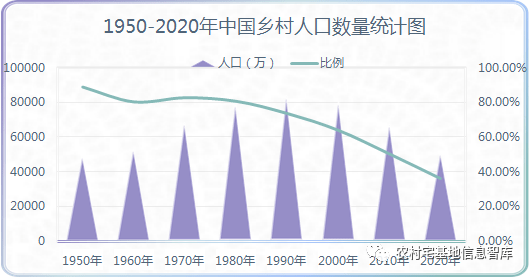 1950-2020年中国乡村人口数量统计图,数据来源:国家统计局网站.