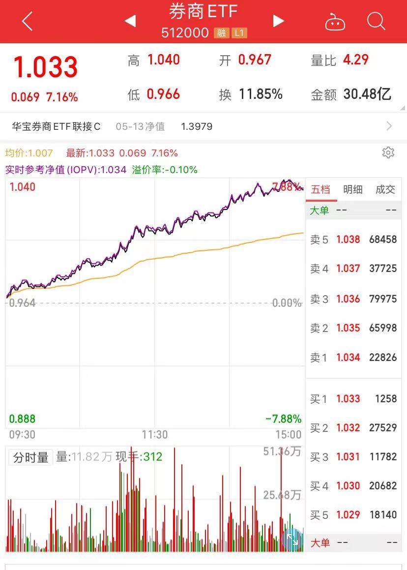 万联证券非银金融行业分析师胡江5月14日对时代财经分析道"券商股大