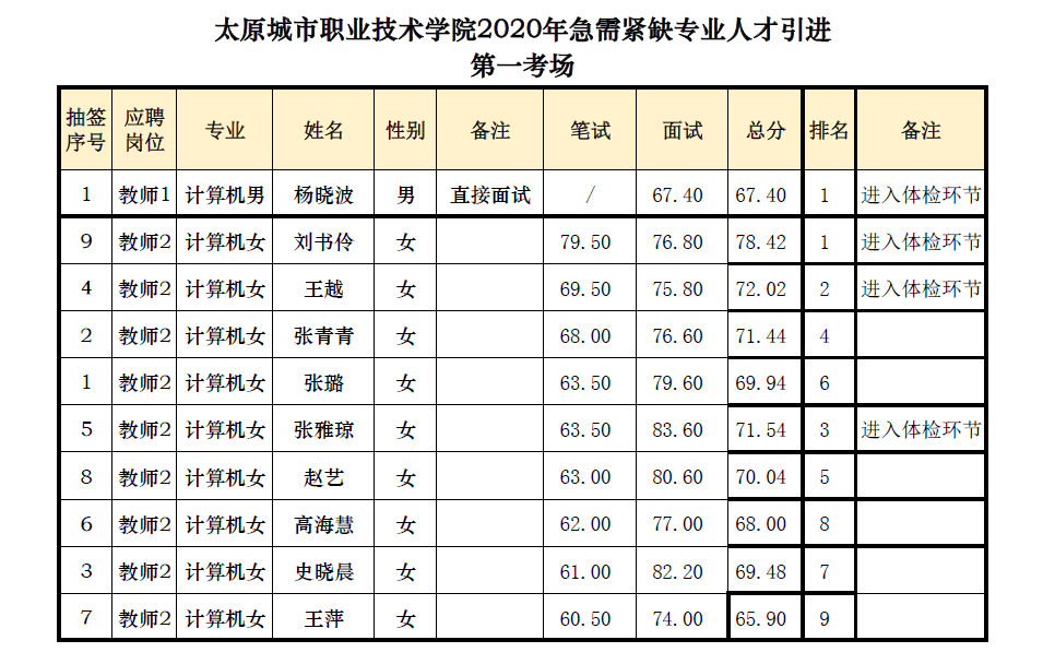 太原城市职业技术学院2020年急需紧缺专业人才引进总成绩及进入体检