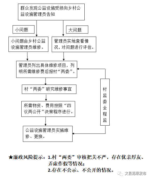 小微权力解读范坝镇村级服务类事项流程图