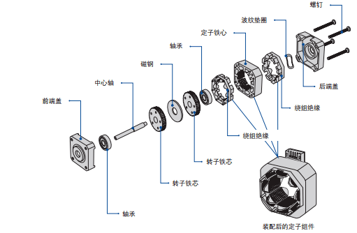 基本结构:基本结构和工作原理02步进电机是一种直接将电脉冲转化为