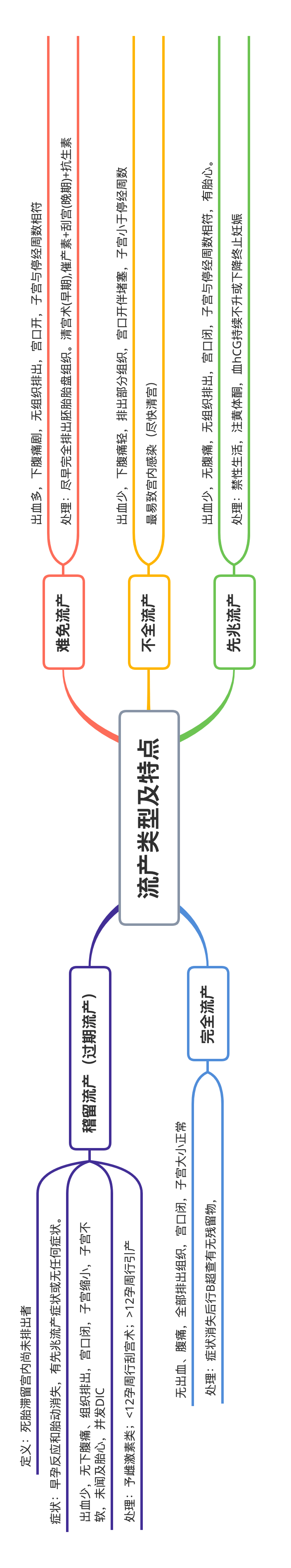 思维导图5种流产的类型及各自特点