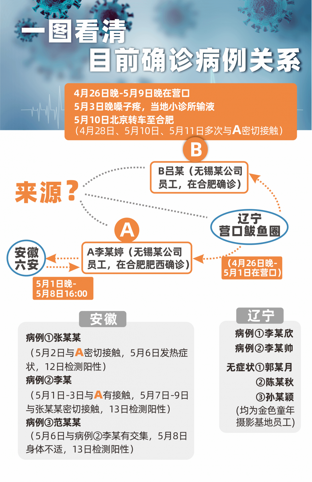 一图看懂安徽,辽宁确诊病例之间关系:感染发生在何时何地?