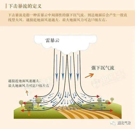 从影响上看,两者都属于强对流天气,最大的威胁影响都在于风,它们都