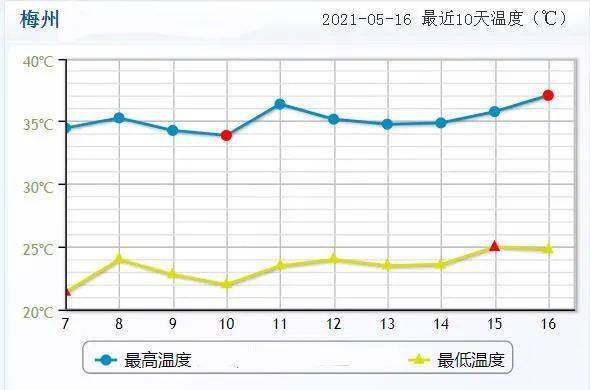 来源:梅州日报,中国天气 最近这一周,兴宁的天气进入了"单曲循环"