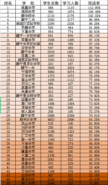 睢宁二中,睢宁一中,新世纪中学,睢宁中专列2-5名