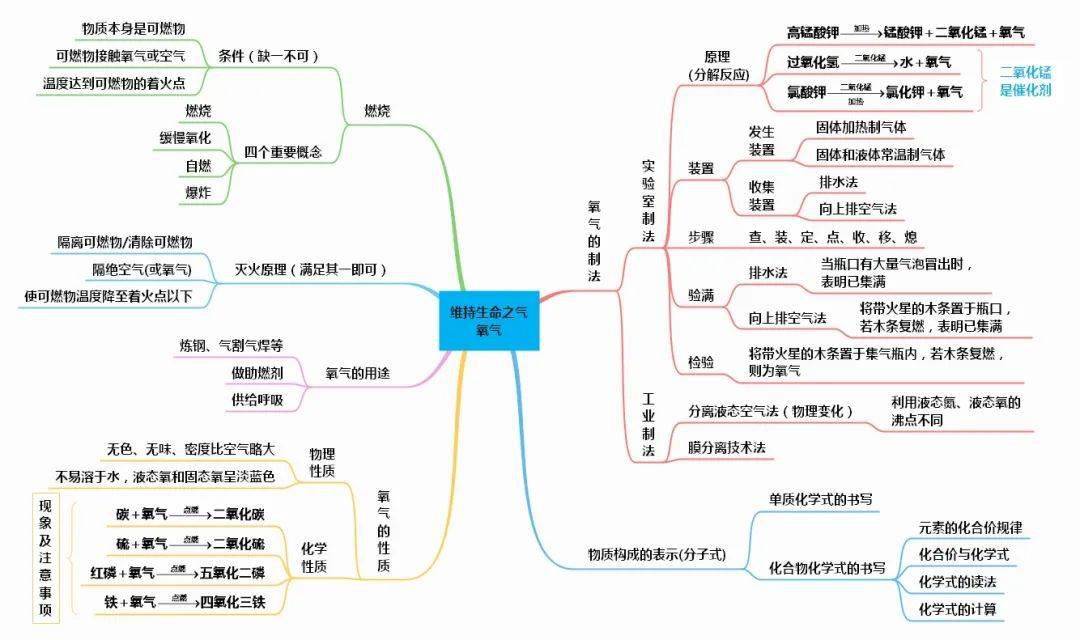 初中化学全册思维导图整理汇总人教版鲁教版沪教版科粤版