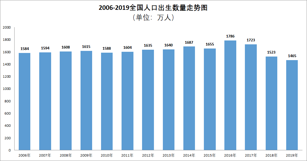 姗姗来迟的第七次人口普查结果我发现了这些哗点