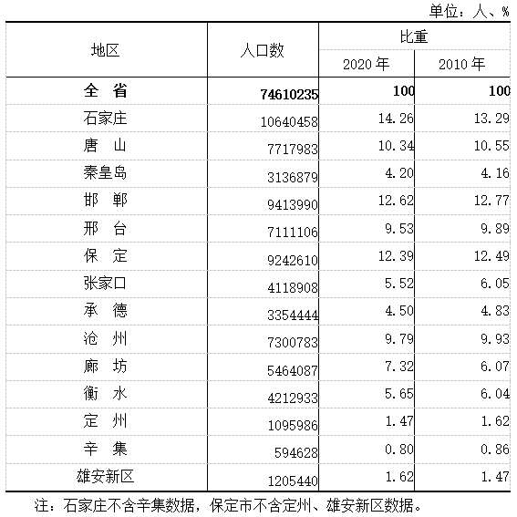 沧州市人口数量_2017年河北沧州统计公报 GDP总量3817亿 常住人口增加4.94万(3)