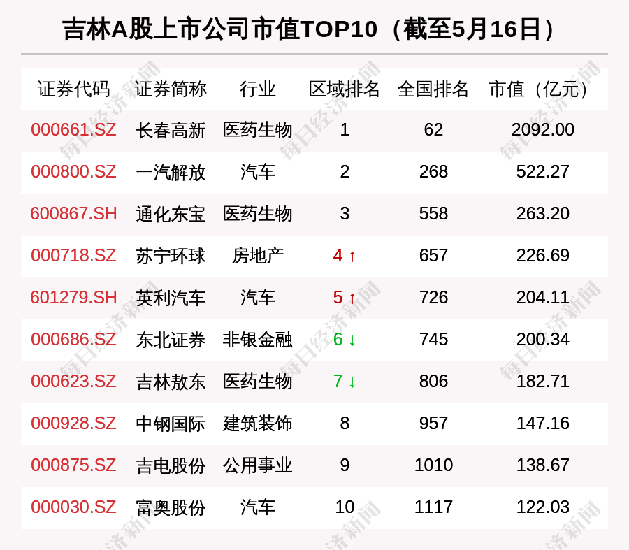 吉林区域股市周报吉药控股股价涨45排第一长春高新市值增长最多重庆