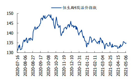 所谓恒生ah溢价指数: 就是用来追踪同时在a股与h股上市的股票的价格