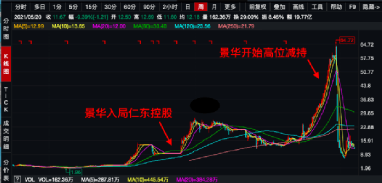 因操纵仁东控股这一牛散栽了曾自称5万炒到2个亿