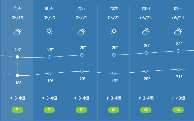 未来几天,楚雄天气预报