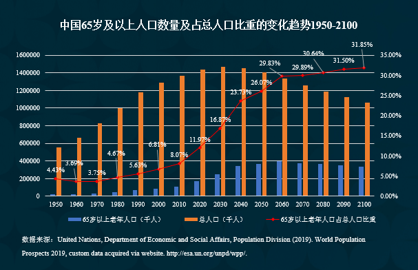 中国人口老龄化将步入重度老龄化"高原"阶段,65岁及以上人口占比超过1