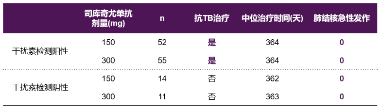 图6:司库奇尤单抗治疗期间,有tb既往史患者未出现tb感染事件在研究司