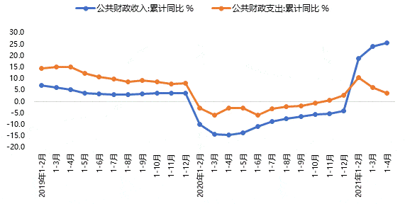 5月21日,财政部公布数据显示:4月全国一般公共预算收入同比增长29.